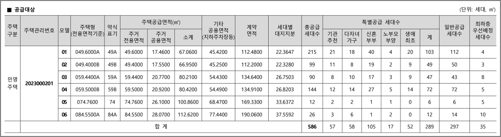 주택형별 모집세대수