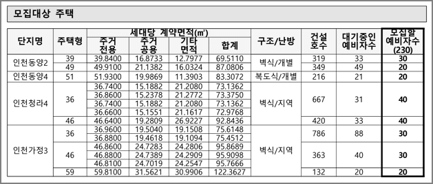 주택형별 모집세대수