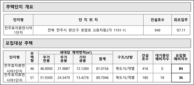 주택형별 모집세대수