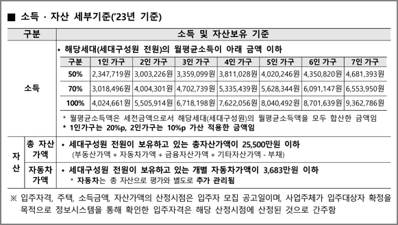 소득 및 자산보유 기준