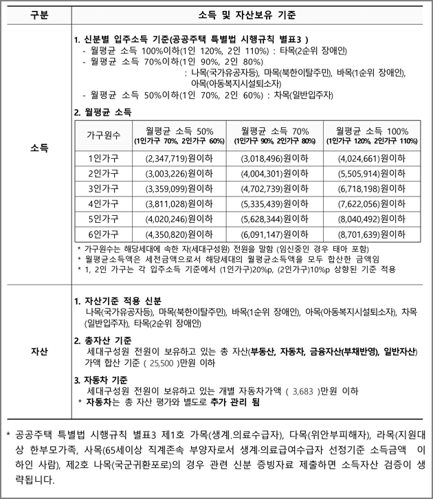 소득 및 자산보유 기준