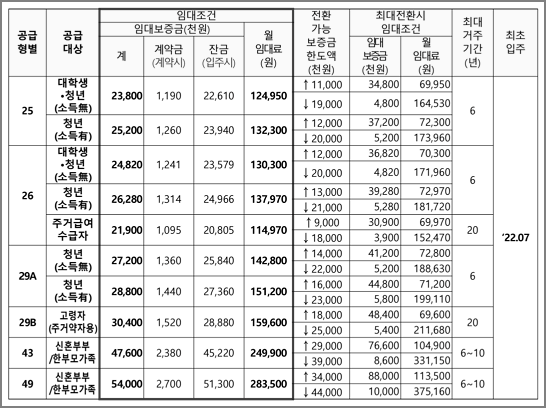 임대조건