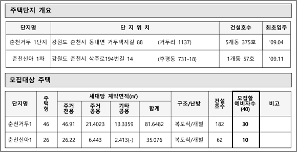 주택형별 모집세대수