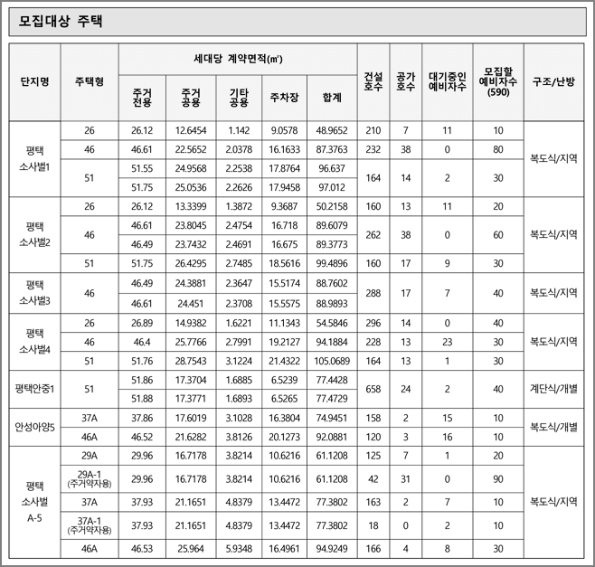 주택형별 모집세대수