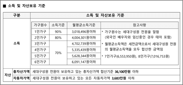 소득 및 자산보유 기준