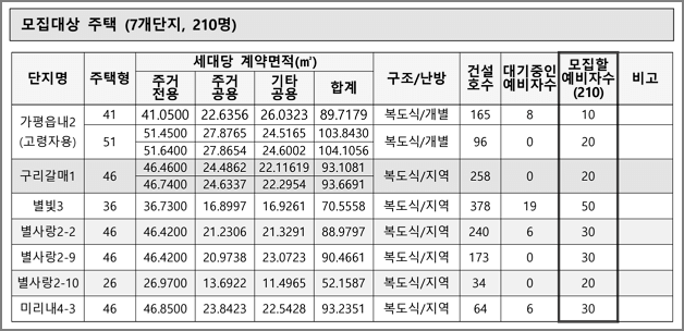 주택형별 모집세대수