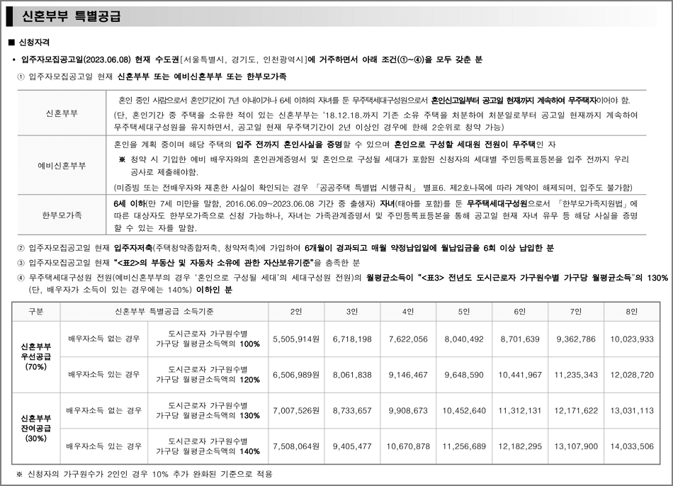 신혼부부 신청자격