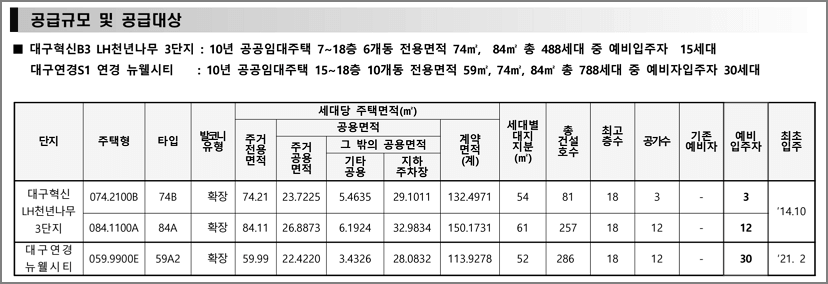 주택형별 모집세대수