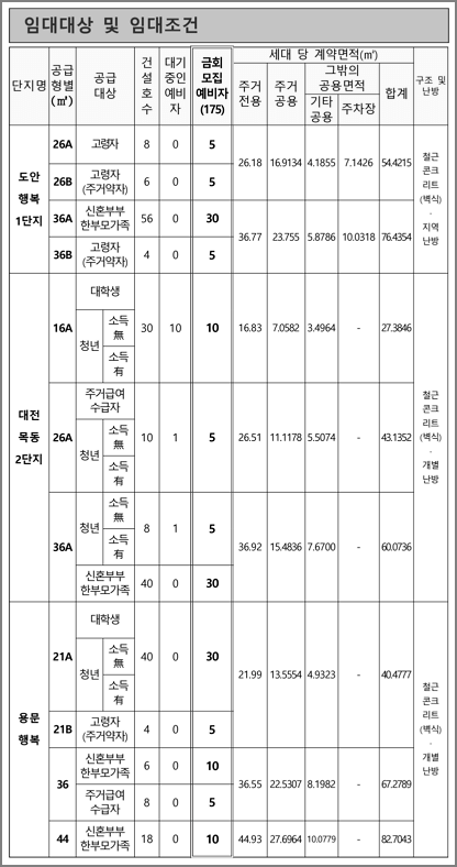 공급형별 모집호수