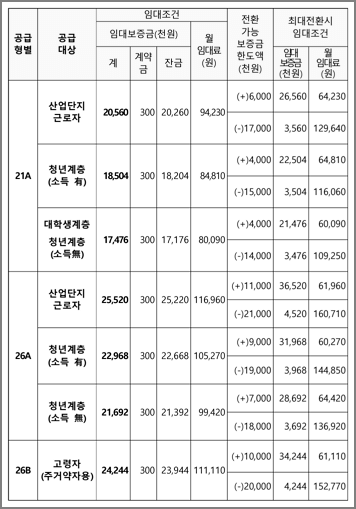 임대조건