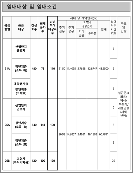 공급형별 모집호수