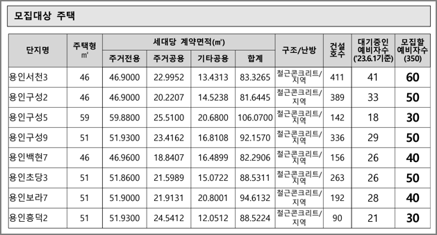 주택형별 모집세대수