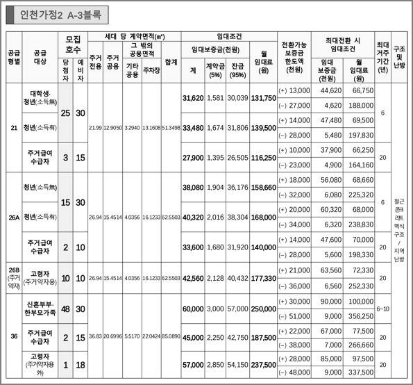 인천가정2 A-3블록 모집호수 및 임대조건