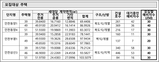 주택형별 모집세대수