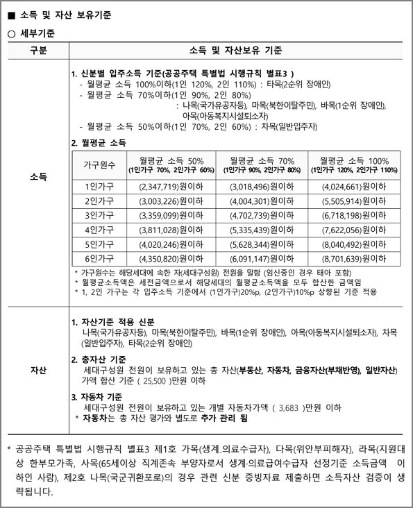 소득 및 자산보유 기준