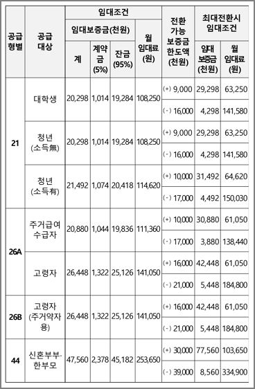 임대조건