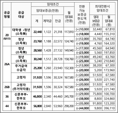 임대조건