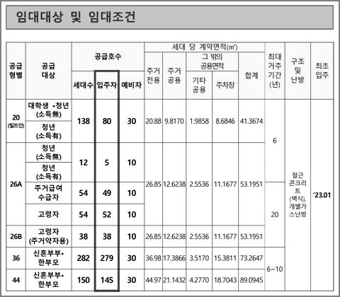 공급형별 모집호수