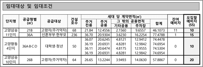 공급형별 모집호수