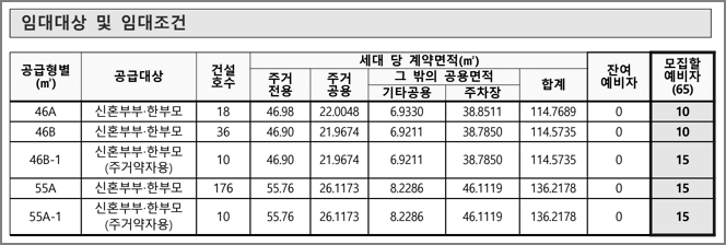 공급형별 모집세대수