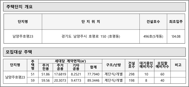 주택형별 모집세대수