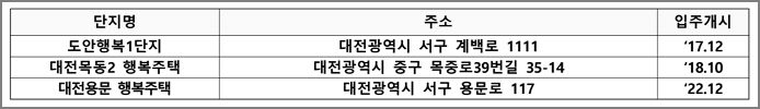 단지위치