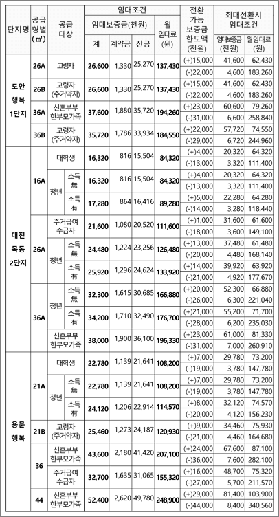 임대조건