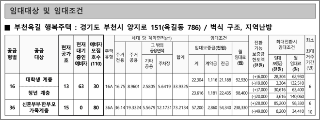 공급형별 모집호수