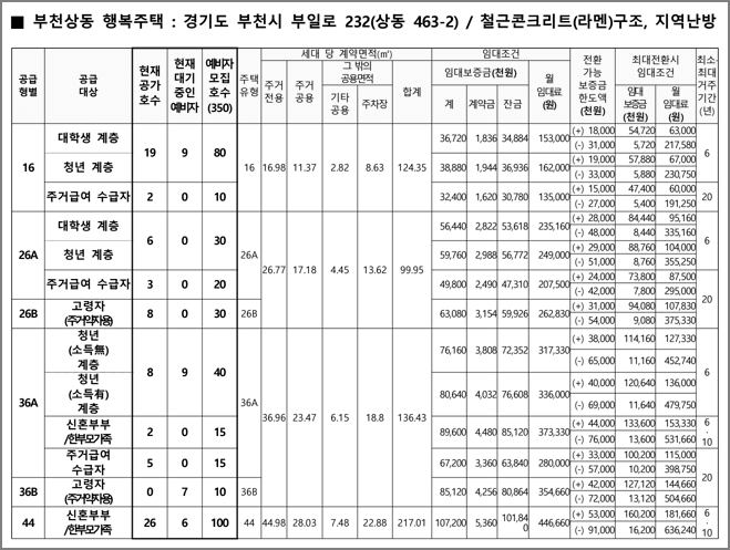 임대조건