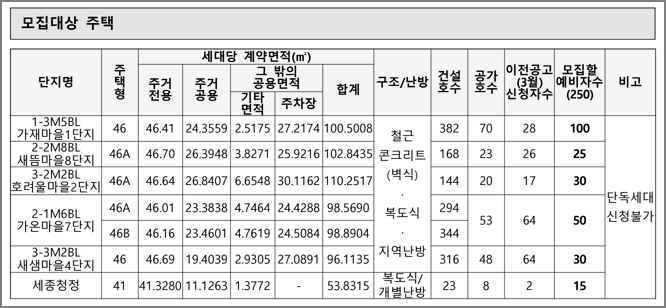 주택형별 모집세대수