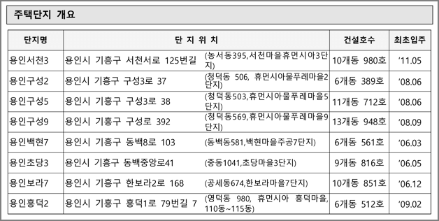 용인지역 국민임대주택 단지위치