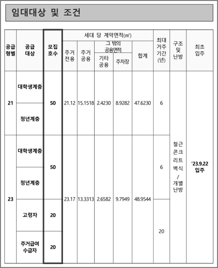 공급형별 모집호수