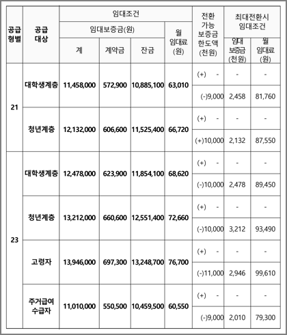 임대조건