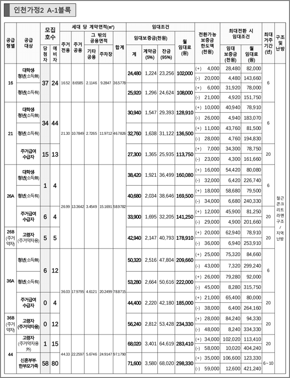 인천가정2 A-1블록 모집호수 및 임대조건