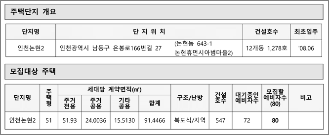 주택형별 모집세대수