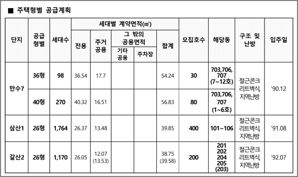 공급형별 모집호수