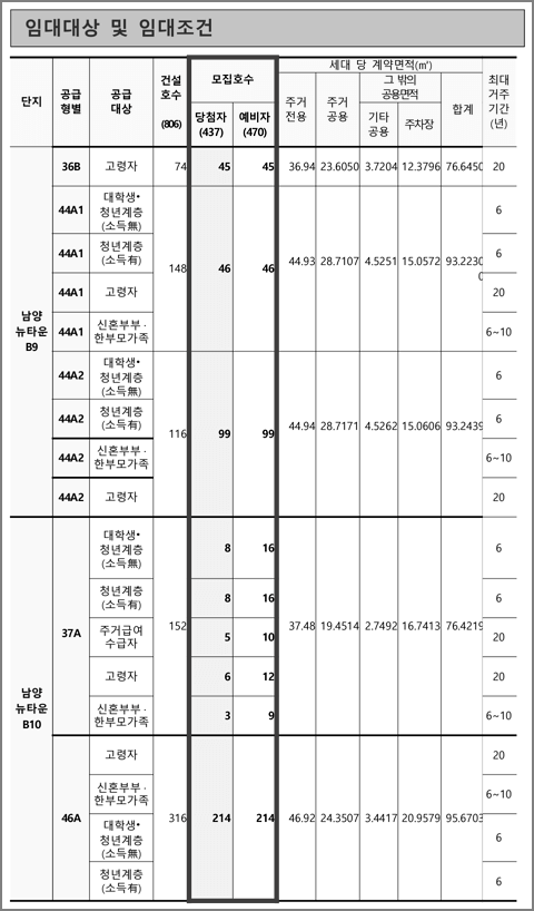 공급형별 모집호수