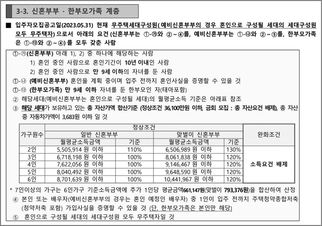 신혼부부한부모가족계층 신청자격