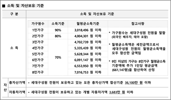 소득 및 자산보유 기준